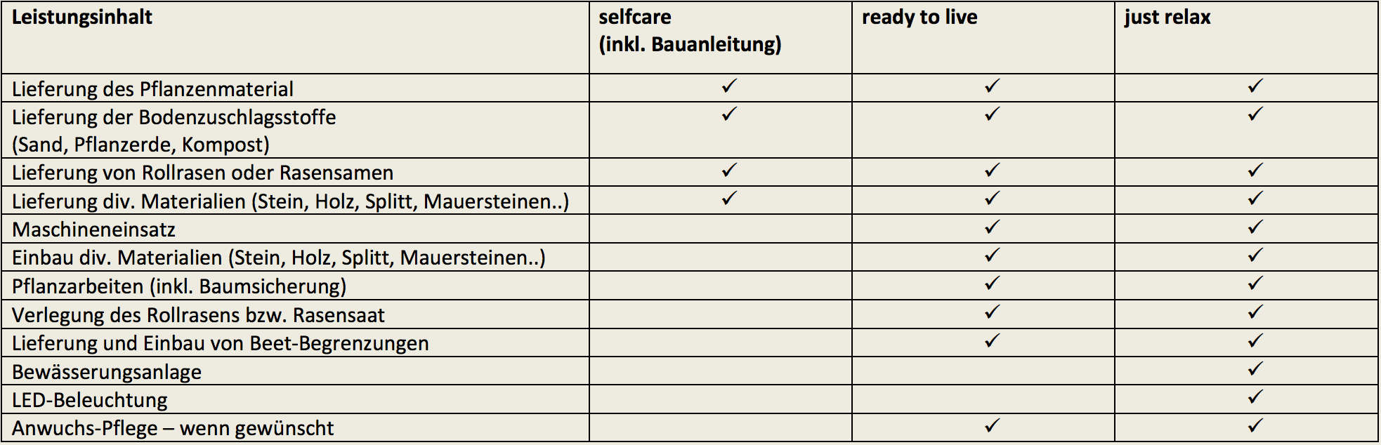 Living Garden Ausbaustufenplan